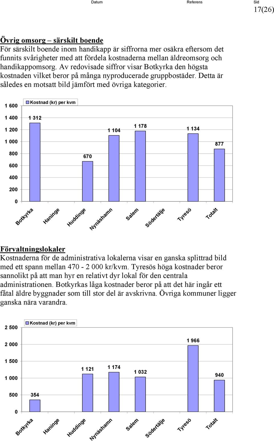 1 6 Kostnad (kr) per kvm 1 4 1 2 1 312 1 14 1 178 1 134 1 8 6 4 2 67 877 Förvaltningslokaler Kostnaderna för de administrativa lokalerna visar en ganska splittrad bild med ett spann mellan 47-2