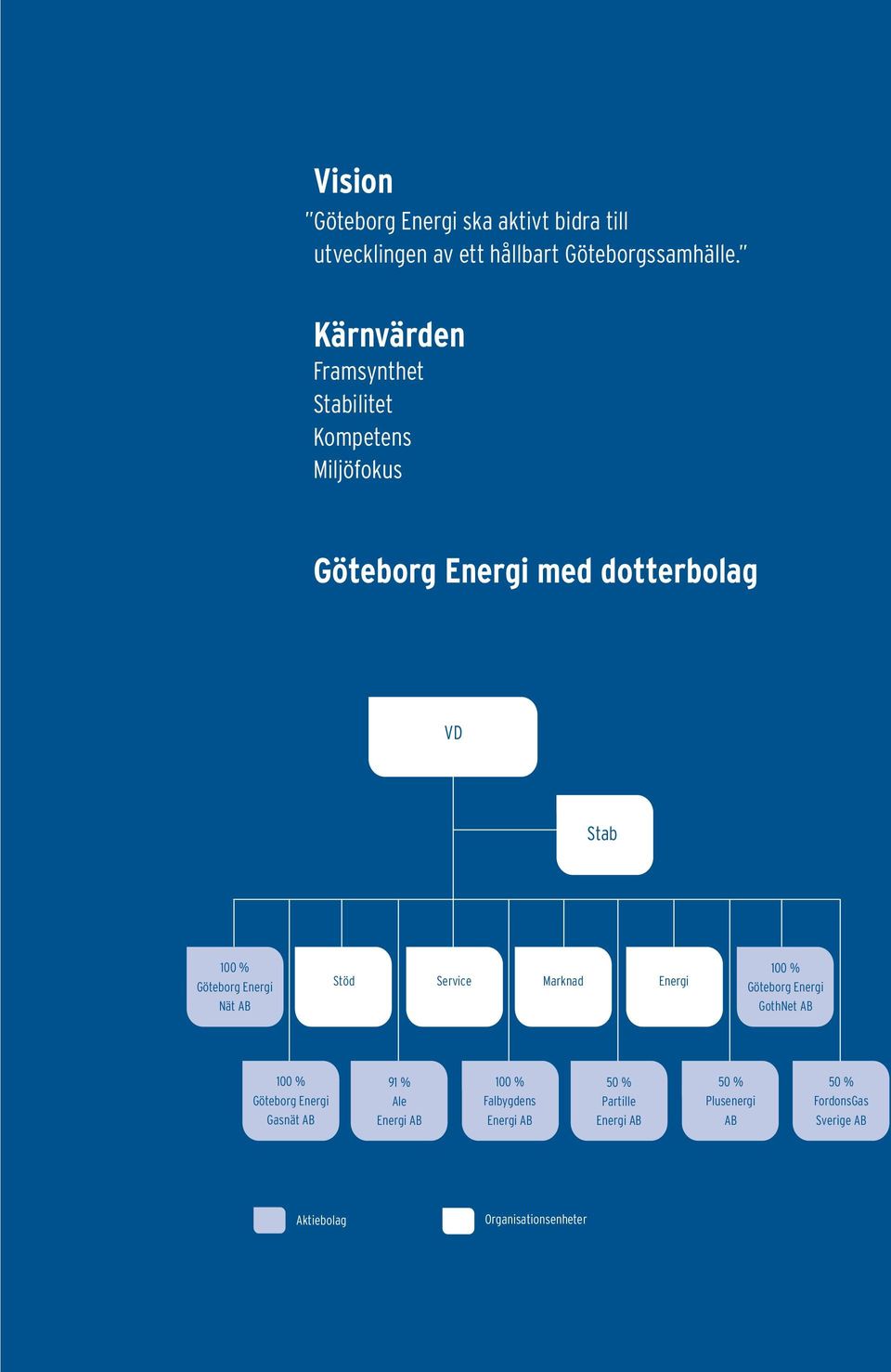 Energi Nät AB Stöd Service Marknad Energi 100 % Göteborg Energi GothNet AB 100 % Göteborg Energi Gasnät AB 91 %