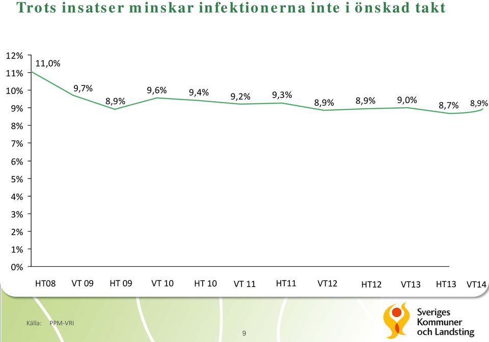 9,0% 8,7% 8,9% 8% 7% 6% 5% 4% 3% 2% 1% 0% HT08 VT 09 HT 09