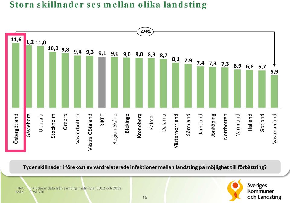 Västernorrland Sörmland Jämtland Jönköping Norrbotten Värmland Halland Gotland Västmanland Tyder skillnader i förekost av