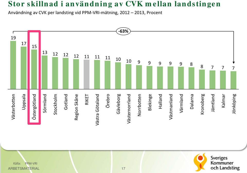 Östergötland Sörmland Stockholm Gotland Region Skåne RIKET Västra Götaland Örebro Gävleborg Västernorrland