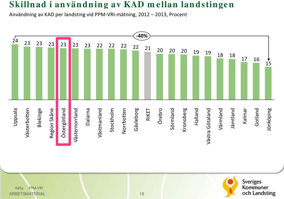 Blekinge Region Skåne Östergötland Västernorrland Dalarna Västmanland Stockholm Norrbotten Gävleborg RIKET