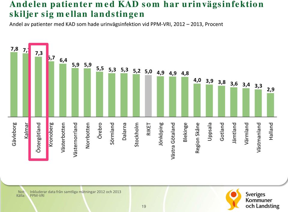 Östergötland Kronoberg Västerbotten Västernorrland Norrbotten Örebro Sörmland Dalarna Stockholm RIKET Jönköping Västra Götaland Blekinge