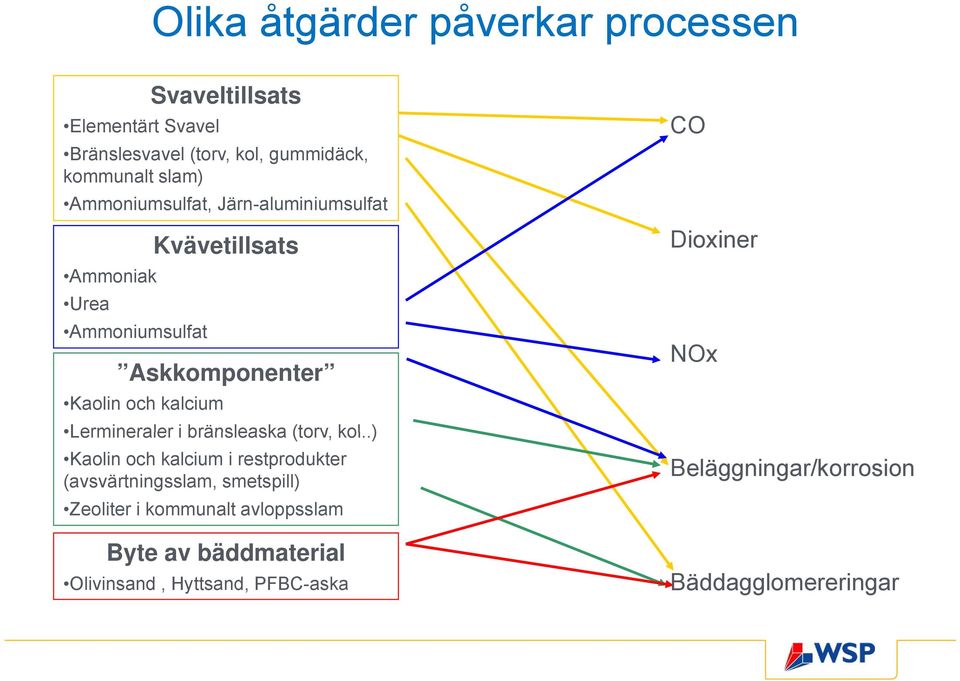 Lermineraler i bränsleaska (torv, kol.