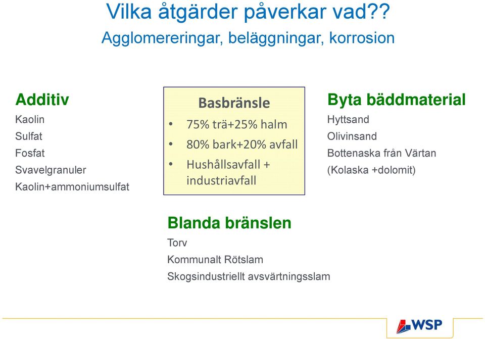 Kaolin+ammoniumsulfat Basbränsle 75% trä+25% halm 80% bark+20% avfall Hushållsavfall +