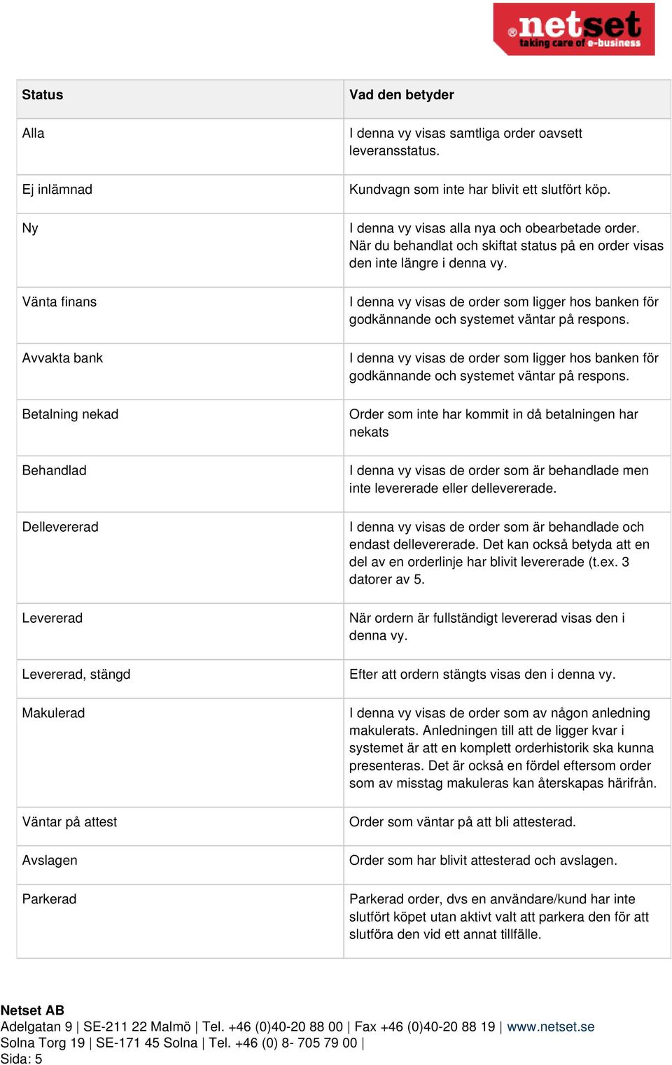 När du behandlat och skiftat status på en order visas den inte längre i denna vy. I denna vy visas de order som ligger hos banken för godkännande och systemet väntar på respons.