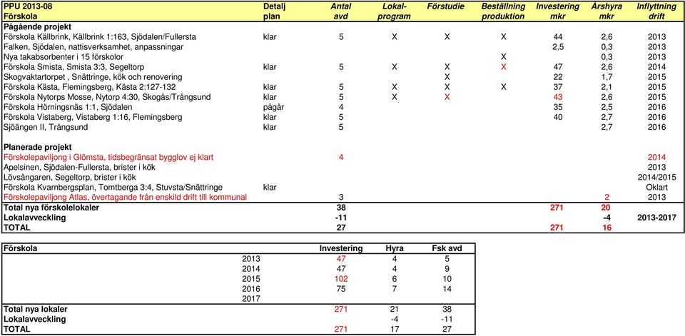 X X 47 2,6 2014 Skogvaktartorpet, Snättringe, kök och renovering X 22 1,7 2015 Förskola Kästa, Flemingsberg, Kästa 2:127-132 klar 5 X X X 37 2,1 2015 Förskola Nytorps Mosse, Nytorp 4:30,