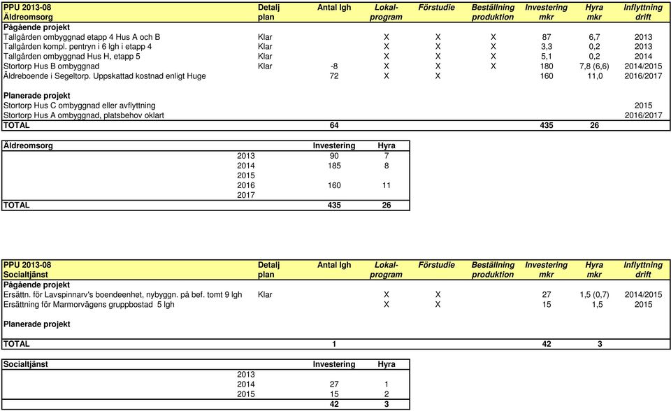 pentryn i 6 lgh i etapp 4 Klar X X X 3,3 0,2 2013 Tallgården ombyggnad Hus H, etapp 5 Klar X X X 5,1 0,2 2014 Stortorp Hus B ombyggnad Klar -8 X X X 180 7,8 (6,6) 2014/2015 Äldreboende i Segeltorp.