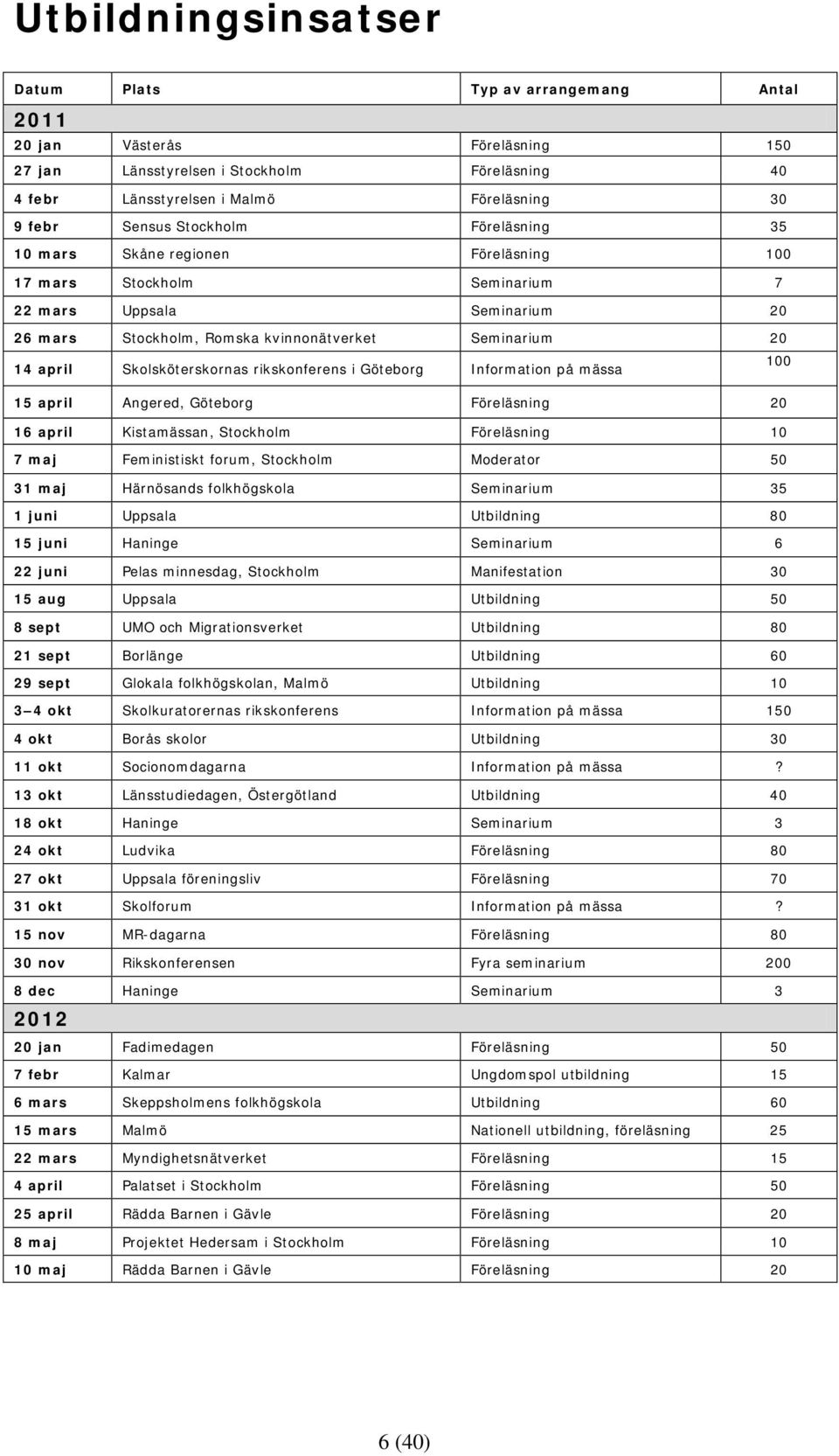 Skolsköterskornas rikskonferens i Göteborg Information på mässa 100 15 april Angered, Göteborg Föreläsning 20 16 april Kistamässan, Stockholm Föreläsning 10 7 maj Feministiskt forum, Stockholm