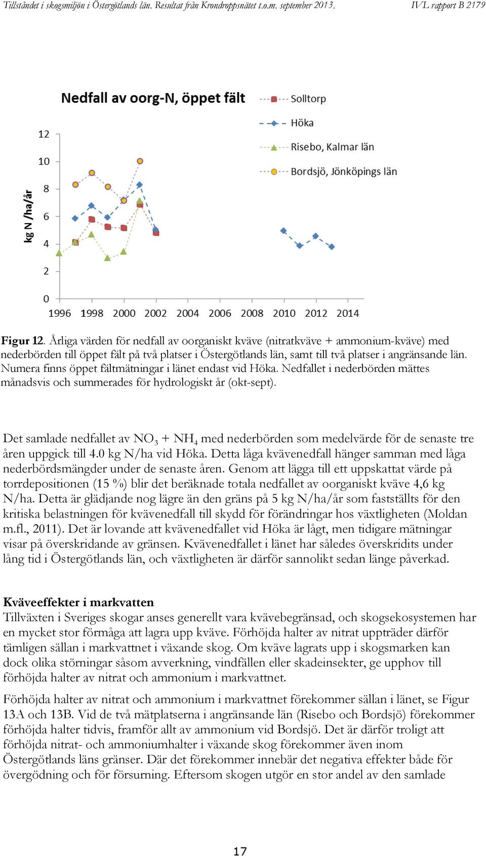 Det samlade nedfallet av NO 3 + NH 4 med nederbörden som medelvärde för de senaste tre åren uppgick till 4.0 kg N/ha vid Höka.