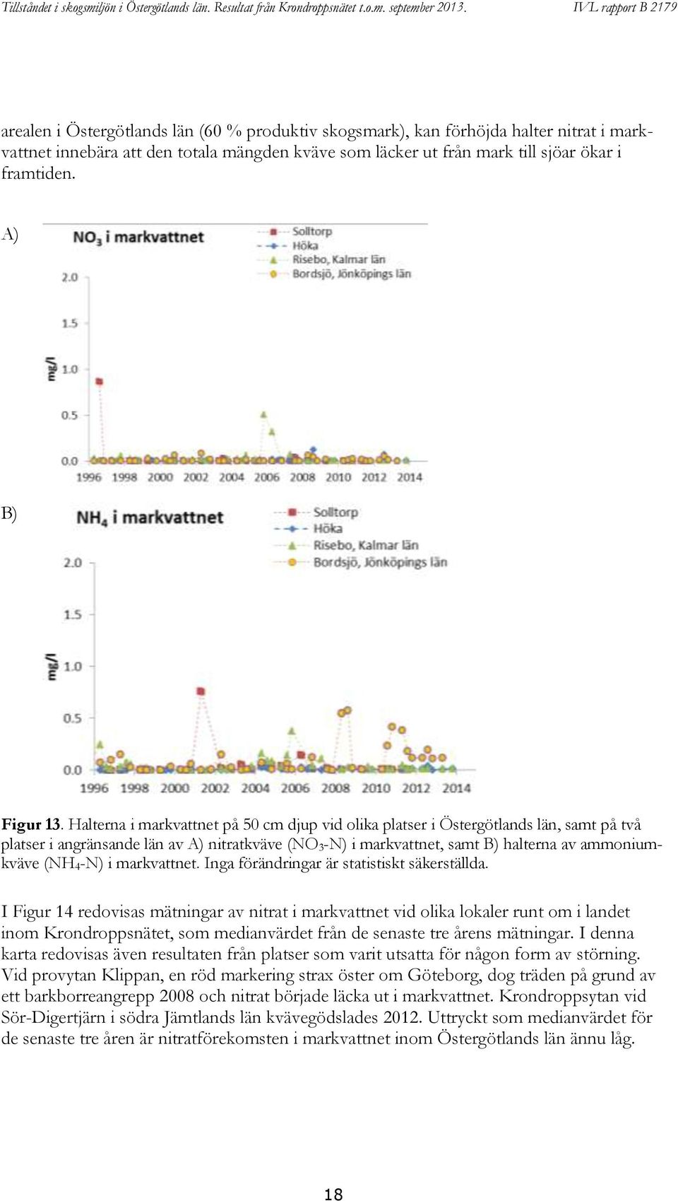 Halterna i markvattnet på 50 cm djup vid olika platser i Östergötlands län, samt på två platser i angränsande län av A) nitratkväve (NO 3-N) i markvattnet, samt B) halterna av ammoniumkväve (NH 4-N)