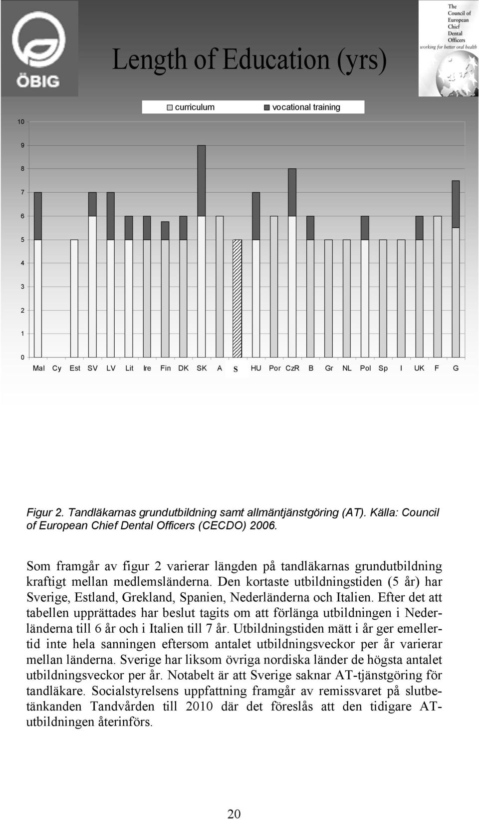 Som framgår av figur 2 varierar längden på tandläkarnas grundutbildning kraftigt mellan medlemsländerna.