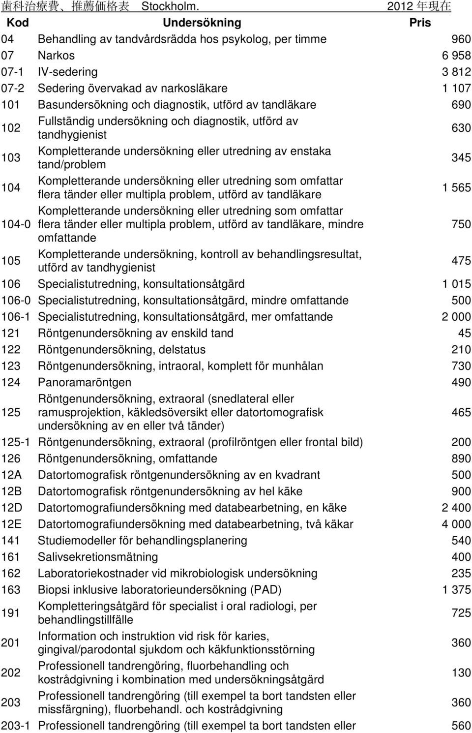 och diagnostik, utförd av tandläkare 690 102 Fullständig undersökning och diagnostik, utförd av tandhygienist 630 103 Kompletterande undersökning eller utredning av enstaka tand/problem 345 104