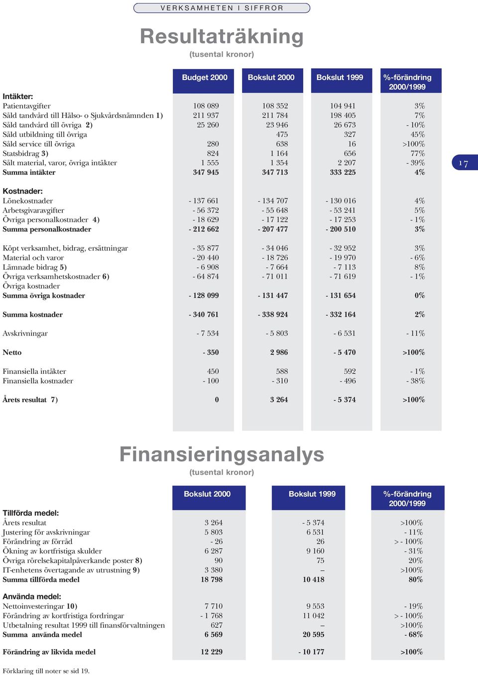 824 1 164 656 77% Sålt material, varor, övriga intäkter 1 555 1 354 2 207-39% Summa intäkter 347 945 347 713 333 225 4% 17 Kostnader: Lönekostnader - 137 661-134 707-130 016 4% Arbetsgivaravgifter -