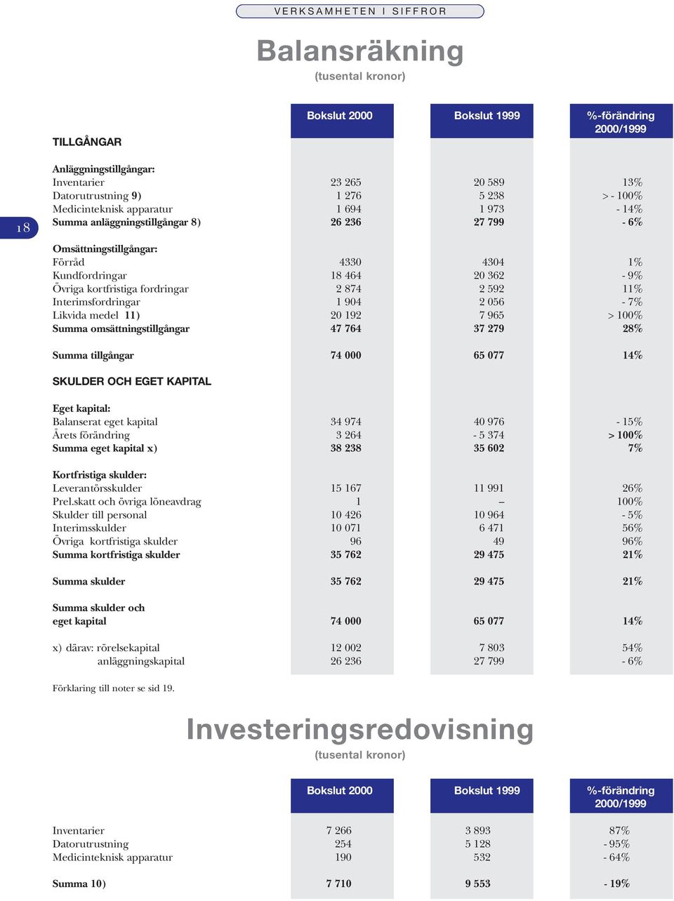 fordringar 2 874 2 592 11% Interimsfordringar 1 904 2 056-7% Likvida medel 11) 20 192 7 965 > 100% Summa omsättningstillgångar 47 764 37 279 28% Summa tillgångar 74 000 65 077 14% SKULDER OCH EGET