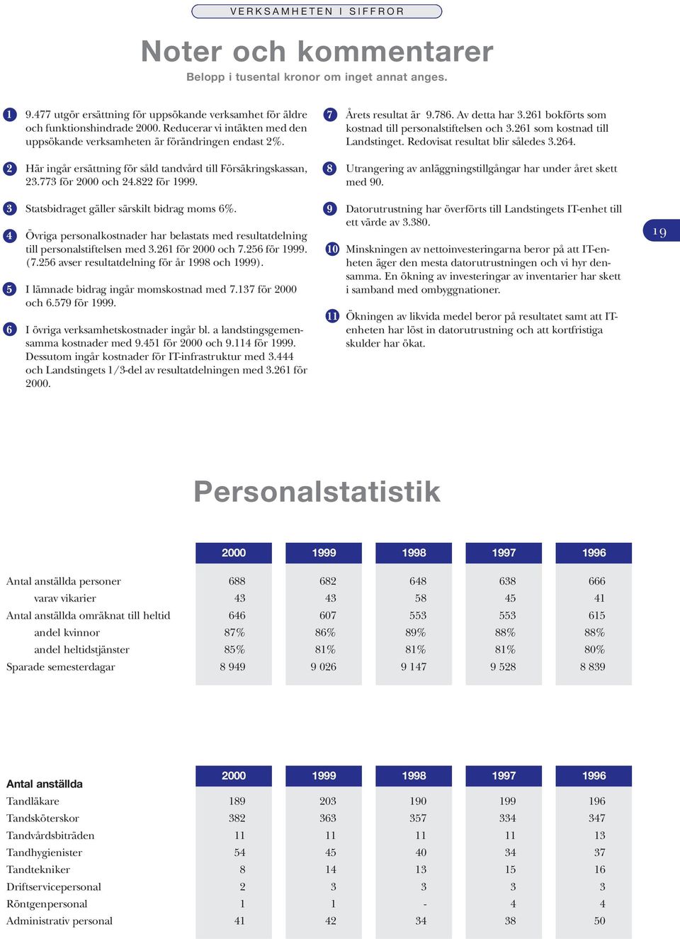 3 Statsbidraget gäller särskilt bidrag moms 6%. 4 Övriga personalkostnader har belastats med resultatdelning till personalstiftelsen med 3.261 för 2000 och 7.256 för 1999. (7.