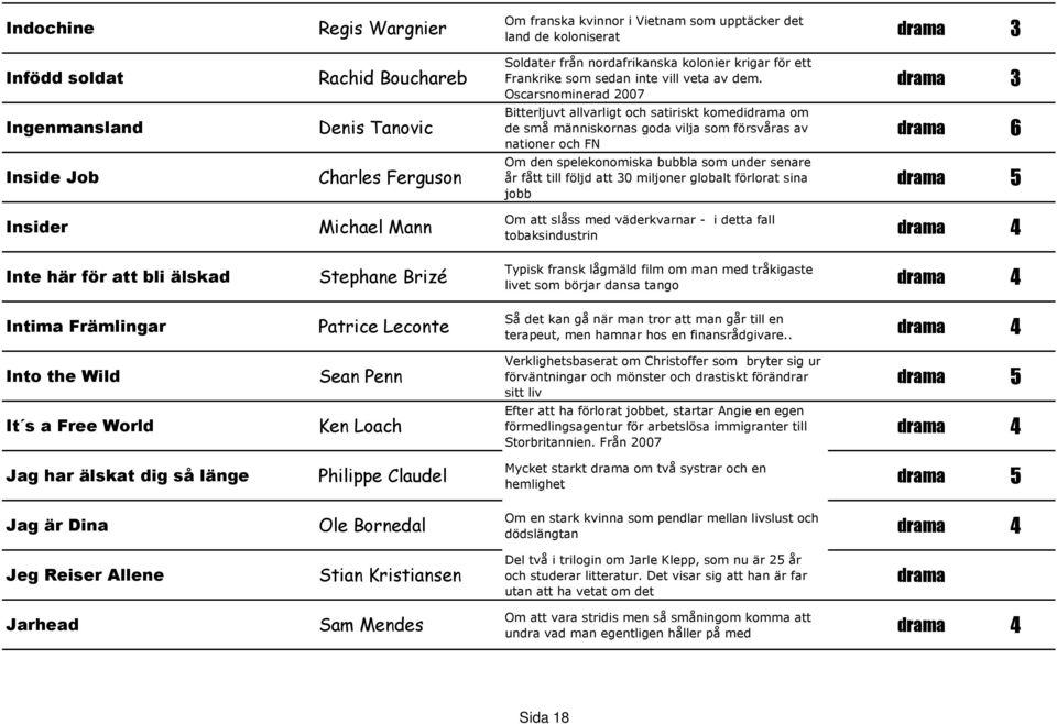 Oscarsnominerad 2007 Ingenmansland Denis Tanovic Bitterljuvt allvarligt och satiriskt komedi om de små människornas goda vilja som försvåras av nationer och FN 6 Inside Job Charles Ferguson Om den