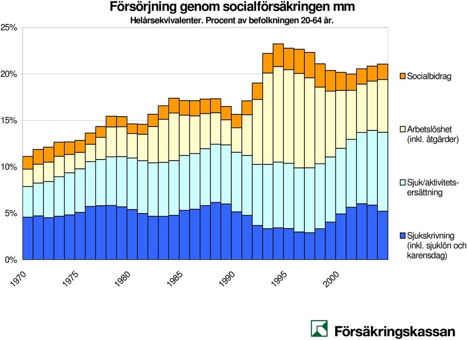 20% Socialbidrag 15% Arbetslöshet (inkl.