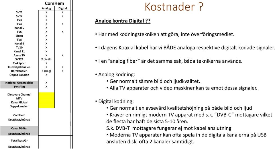 Digital?? Kostnader? Har med kodningstekniken att göra, inte överföringsmediet. I dagens Koaxial kabel har vi BÅDE analoga respektive digitalt kodade signaler.