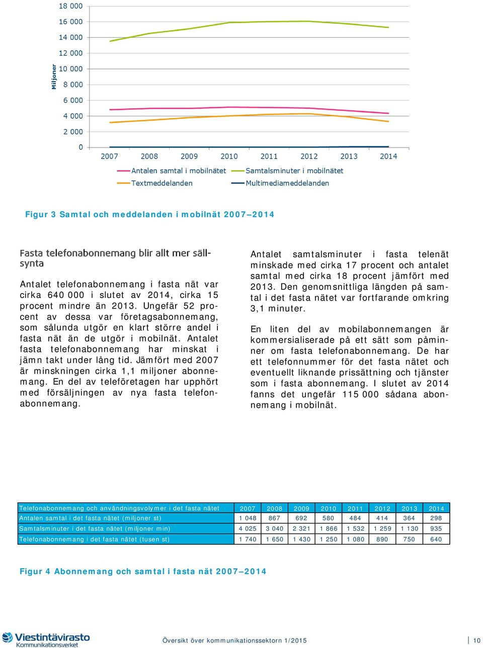 Antalet fasta telefonabonnemang har minskat i jämn takt under lång tid. Jämfört med 2007 är minskningen cirka 1,1 miljoner abonnemang.