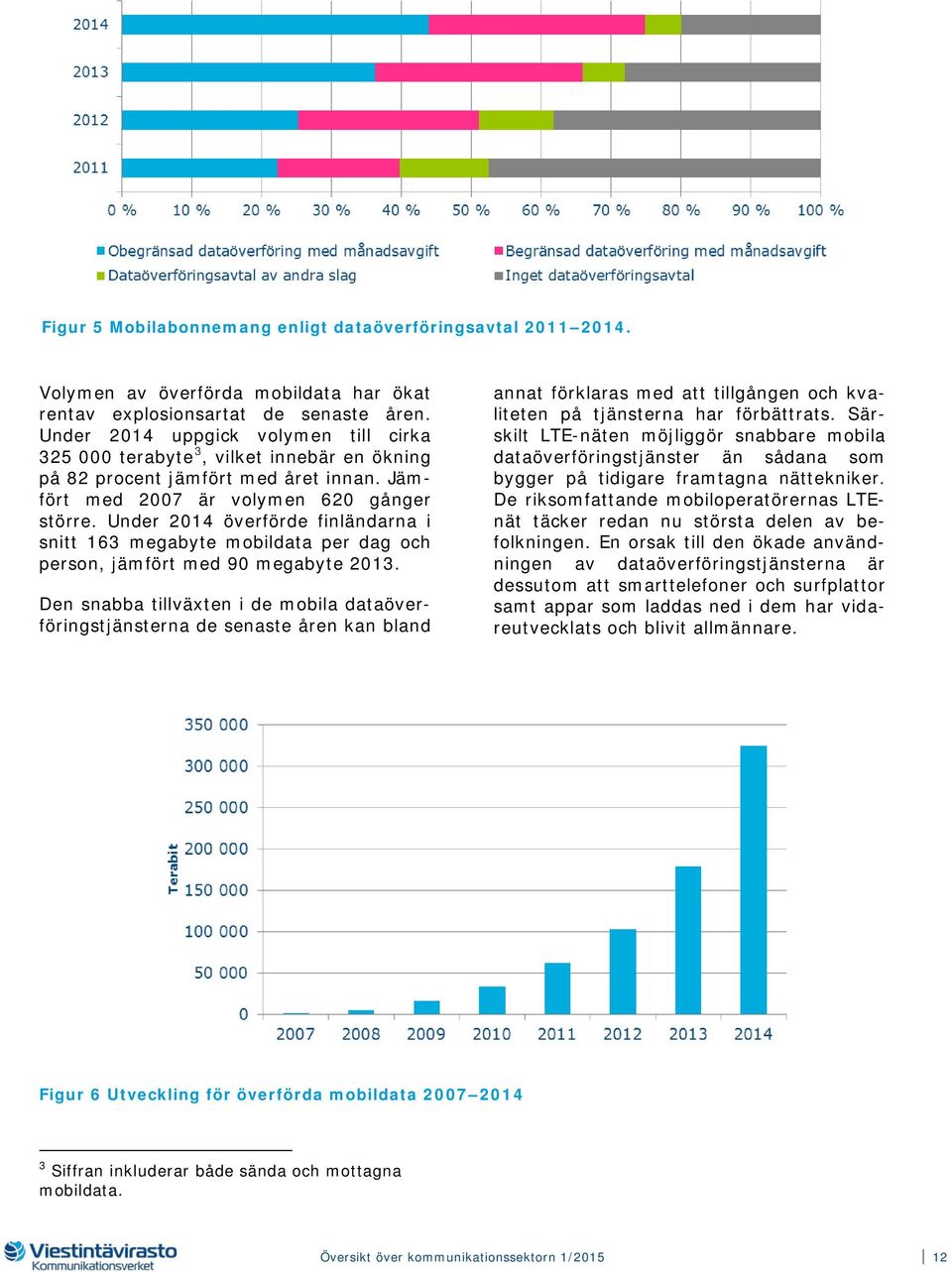 Under 2014 överförde finländarna i snitt 163 megabyte mobildata per dag och person, jämfört med 90 megabyte 2013.