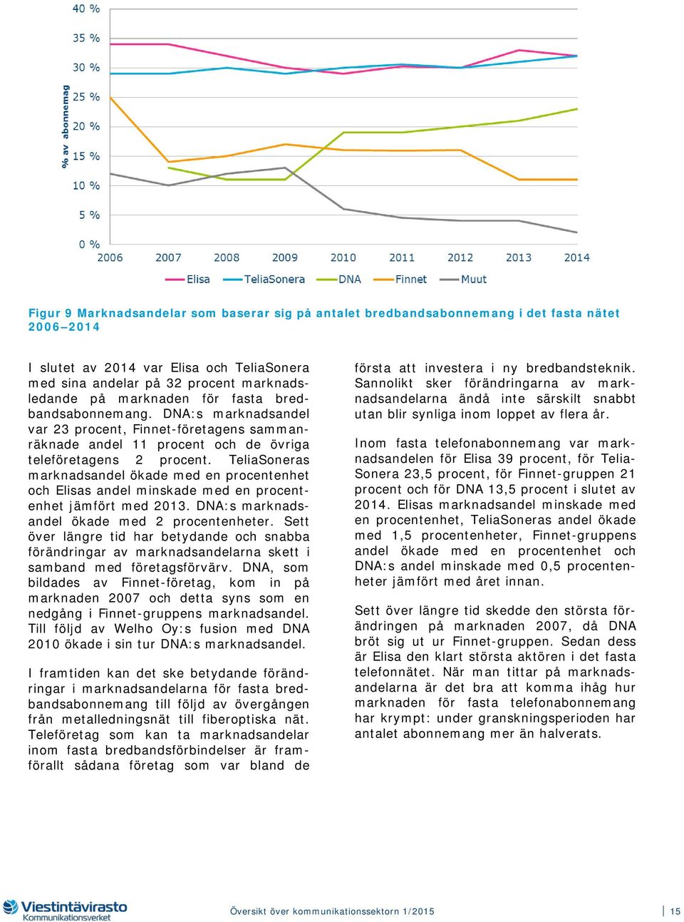 TeliaSoneras marknadsandel ökade med en procentenhet och Elisas andel minskade med en procentenhet jämfört med 2013. DNA:s marknadsandel ökade med 2 procentenheter.