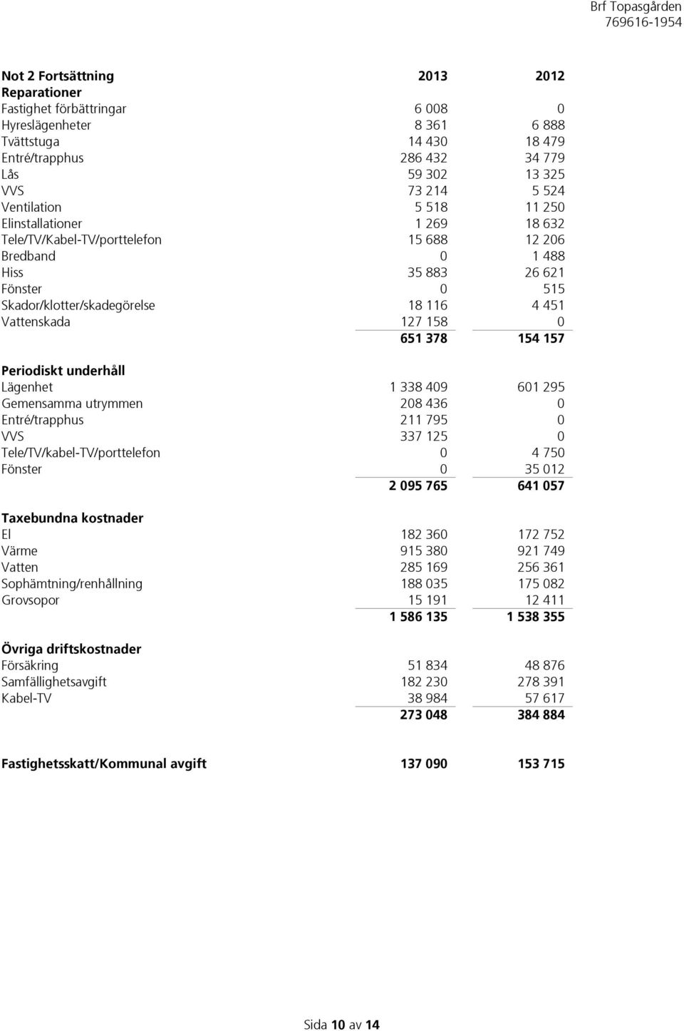 Vattenskada 127 158 0 651 378 154 157 Periodiskt underhåll Lägenhet 1 338 409 601 295 Gemensamma utrymmen 208 436 0 Entré/trapphus 211 795 0 VVS 337 125 0 Tele/TV/kabel-TV/porttelefon 0 4 750 Fönster