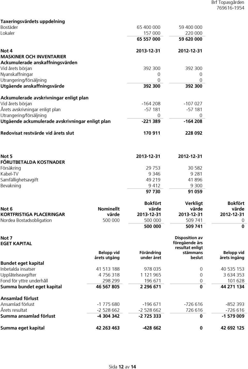 avskrivningar enligt plan -57 181-57 181 Utrangering/försäljning 0 0 Utgående ackumulerade avskrivningar enligt plan -221 389-164 208 Redovisat restvärde vid årets slut 170 911 228 092 Not 5