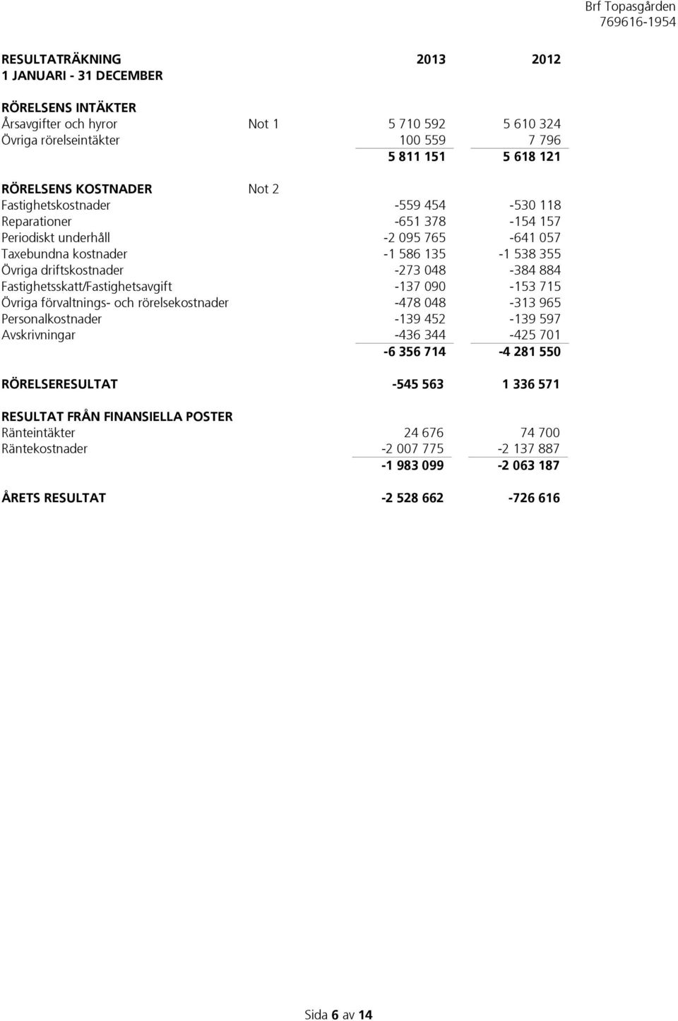 Fastighetsskatt/Fastighetsavgift -137 090-153 715 Övriga förvaltnings- och rörelsekostnader -478 048-313 965 Personalkostnader -139 452-139 597 Avskrivningar -436 344-425 701-6 356 714-4 281 550