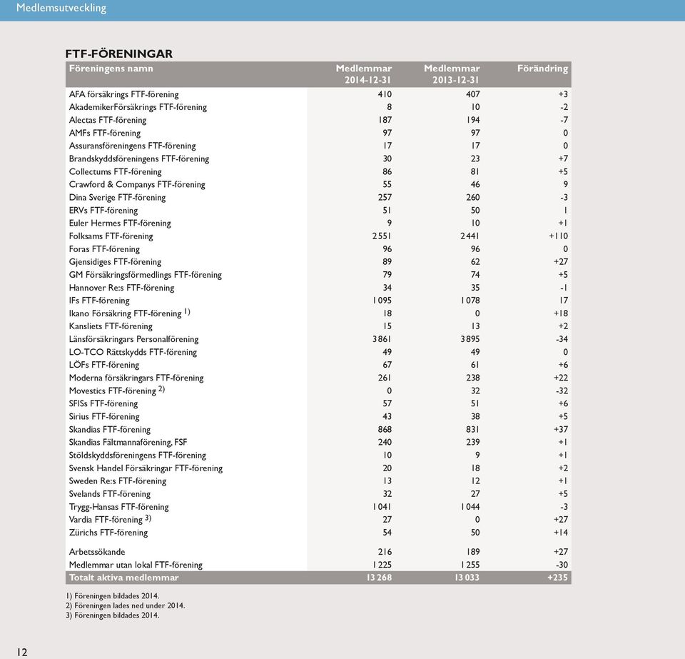 FTF-förening 55 46 9 Dina Sverige FTF-förening 257 260-3 ERVs FTF-förening 51 50 1 Euler Hermes FTF-förening 9 10 +1 Folksams FTF-förening 2551 2441 +110 Foras FTF-förening 96 96 0 Gjensidiges