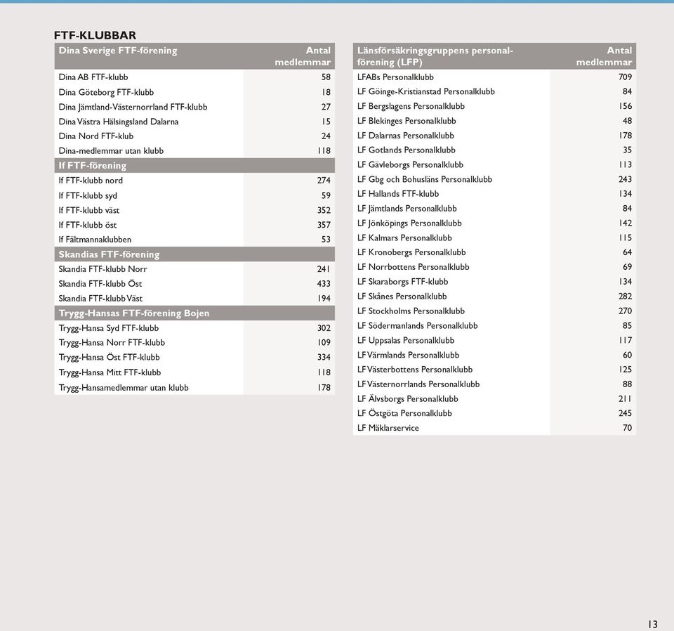 Norr 241 Skandia FTF-klubb Öst 433 Skandia FTF-klubb Väst 194 Trygg-Hansas FTF-förening Bojen Trygg-Hansa Syd FTF-klubb 302 Trygg-Hansa Norr FTF-klubb 109 Trygg-Hansa Öst FTF-klubb 334 Trygg-Hansa