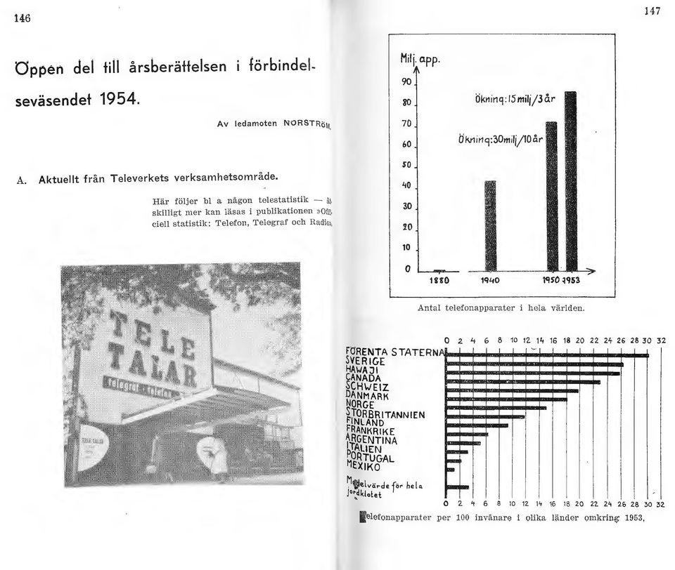 90 80 70 60 so ij0 30 20 10 o 1UO Antal telefonapparater i hela världen. FÖRENTA STATERN SVERIGE HAWAJI CANADA SCH\.