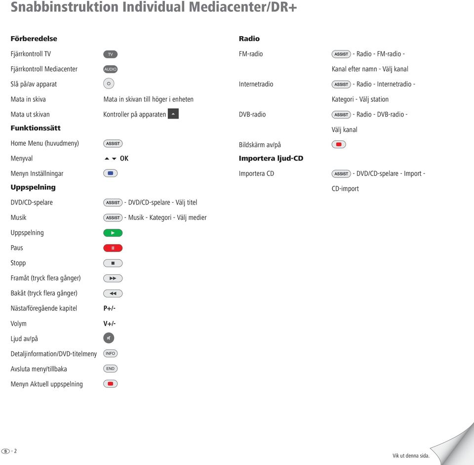 Avsluta meny/tillbaka Menyn Aktuell uppspelning Mata in skivan till höger i enheten Kontroller på apparaten OK - DVD/CD-spelare - Välj titel - Musik - Kategori - Välj medier P+/- V+/- Radio FM-radio