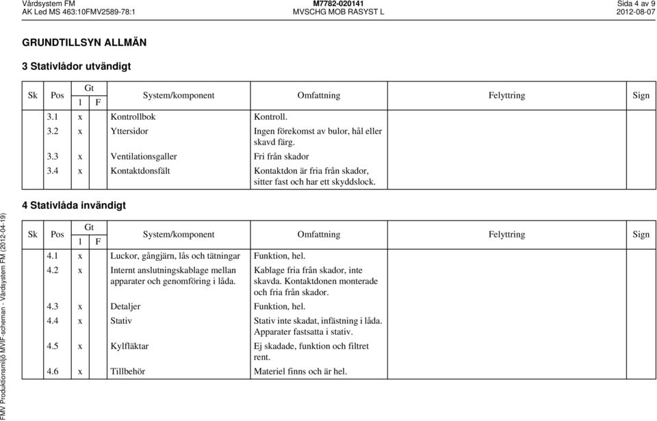 Kablage fria från skador, inte skavda. Kontaktdonen monterade och fria från skador. 4.3 x Detaljer Funktion, hel. 4.4 x Stativ Stativ inte skadat, infästning i låda.