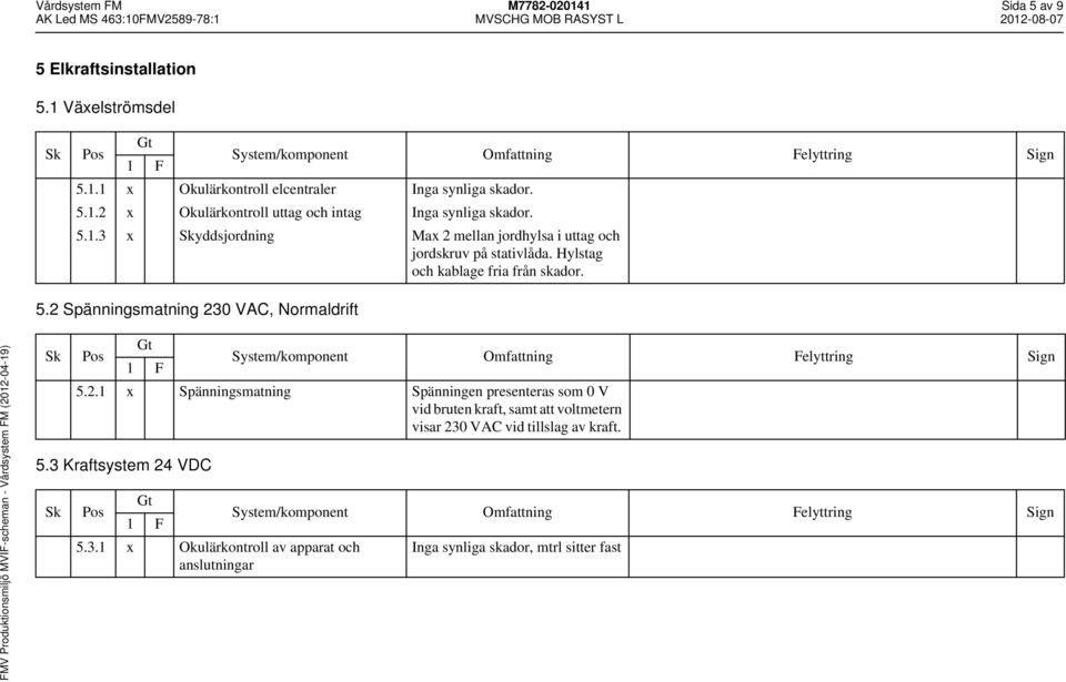 2 Spänningsmatning 230 VAC, Normaldrift 5.2.1 x Spänningsmatning Spänningen presenteras som 0 V vid bruten kraft, samt att voltmetern visar 230 VAC vid tillslag av kraft.