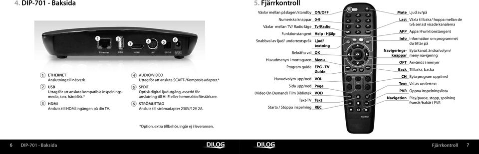 * SPDIF Optisk digital ljudutgång, avsedd för anslutning till Hi-Fi eller hemmabio förstärkare. Strömuttag Ansluts till strömadapter 30V/V A.