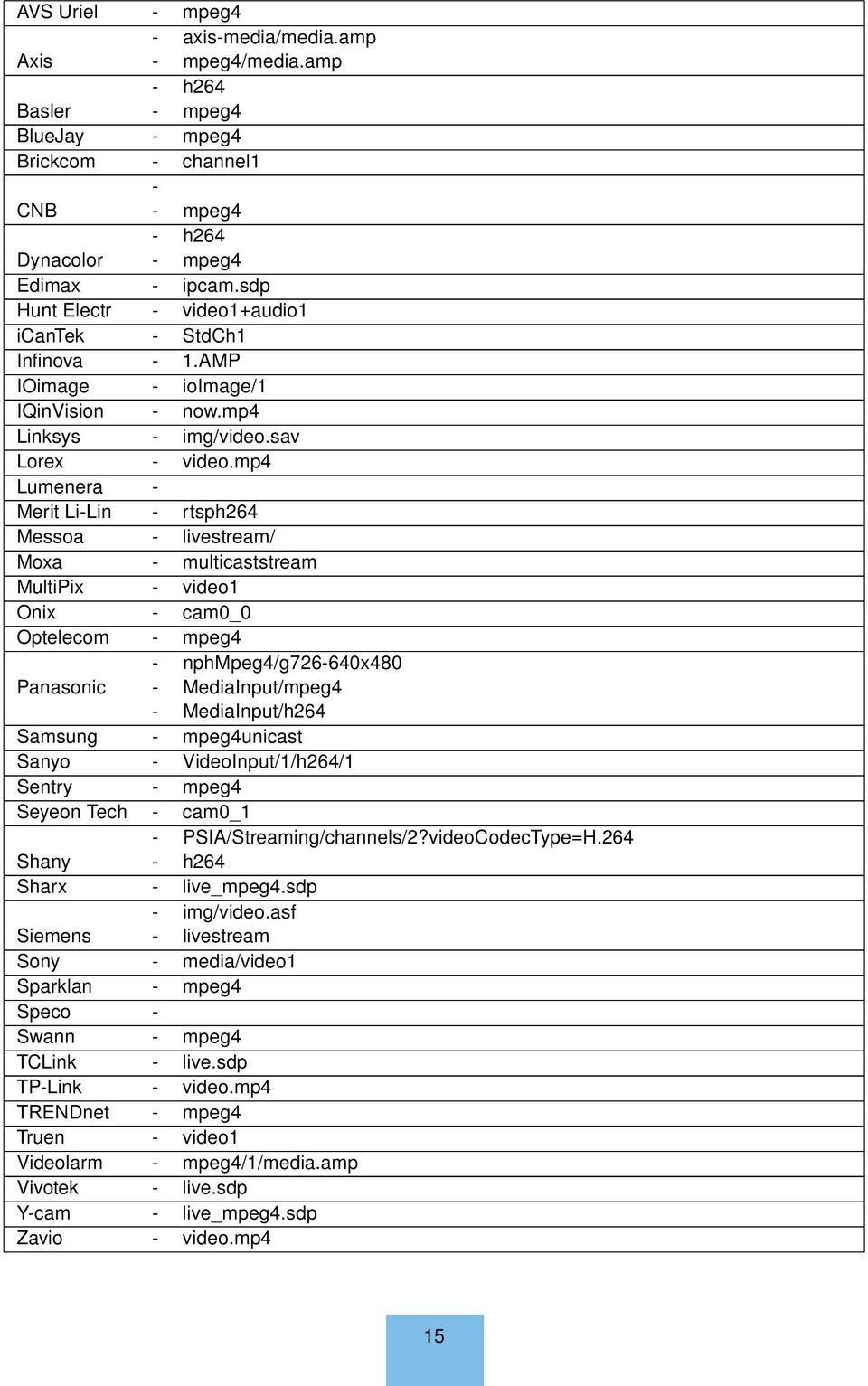 mp4 Lumenera - Merit Li-Lin - rtsph264 Messoa - livestream/ Moxa - multicaststream MultiPix - video1 Onix - cam0_0 Optelecom - mpeg4 - nphmpeg4/g726-640x480 Panasonic - MediaInput/mpeg4 -