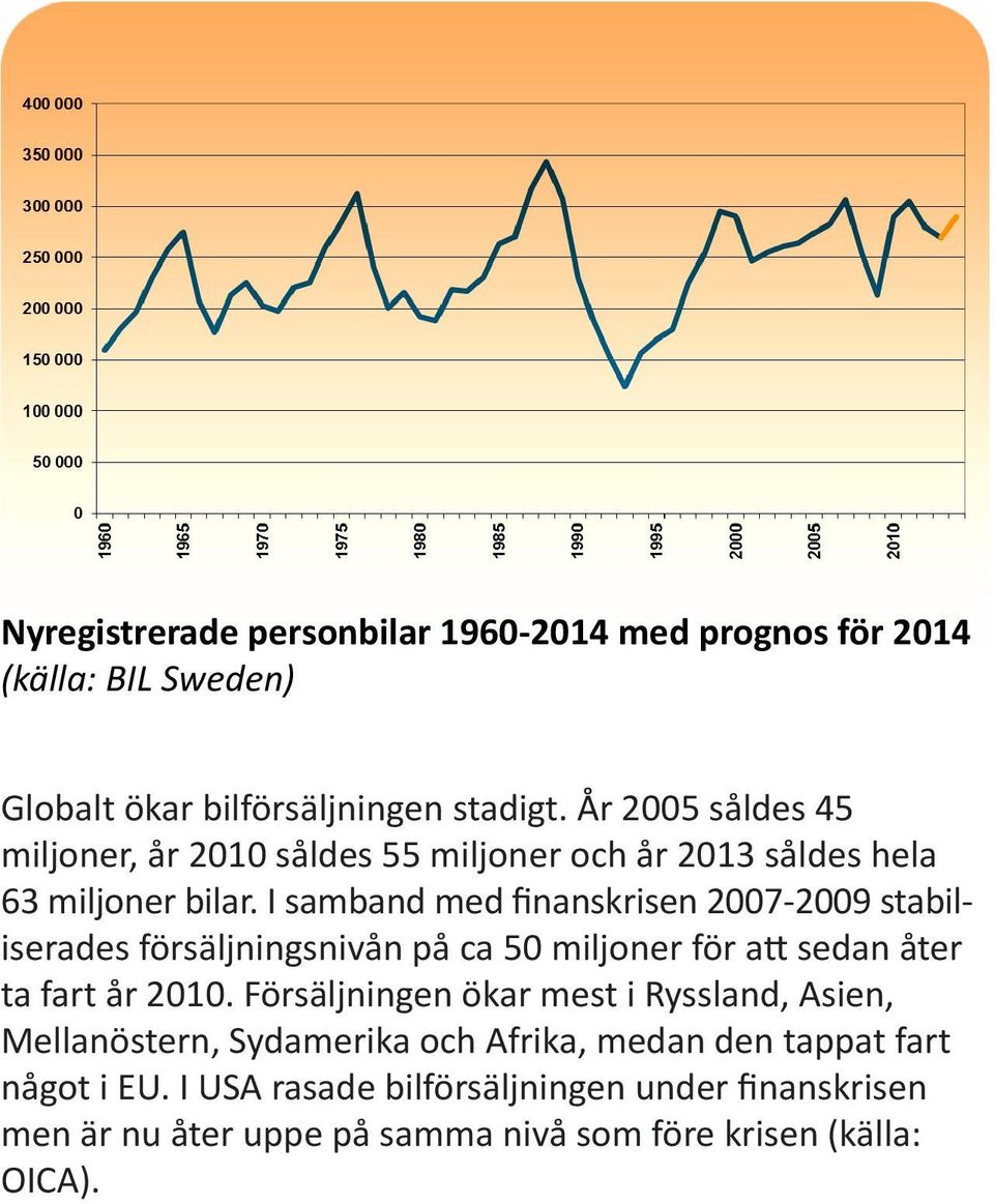 I samband med finanskrisen 2007-2009 stabiliserades försäljningsnivån på ca 50 miljoner för att sedan åter ta fart år 2010.