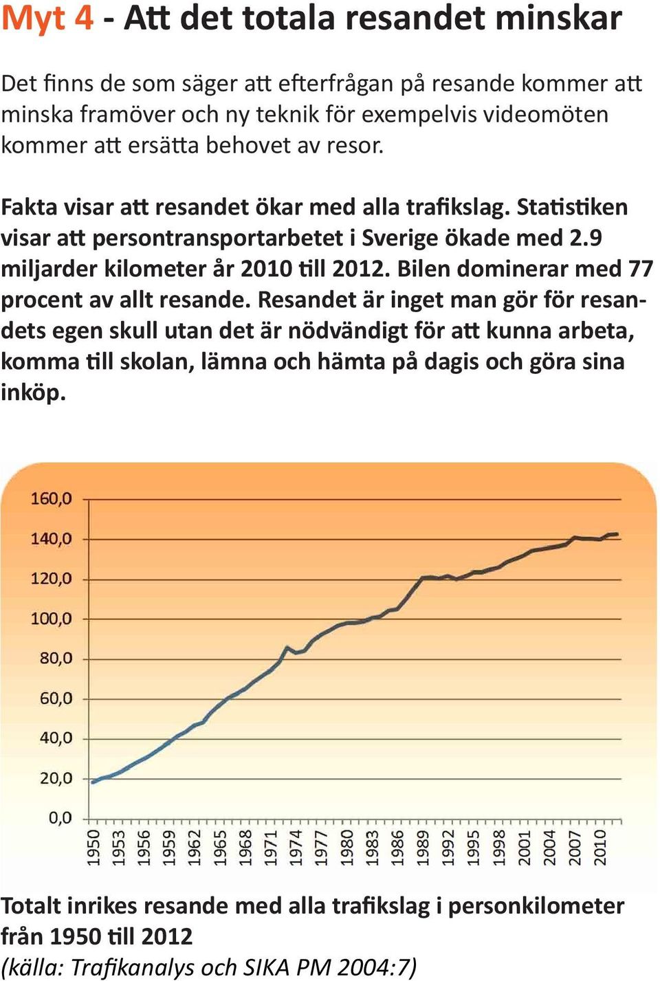 9 miljarder kilometer år 2010 till 2012. Bilen dominerar med 77 procent av allt resande.