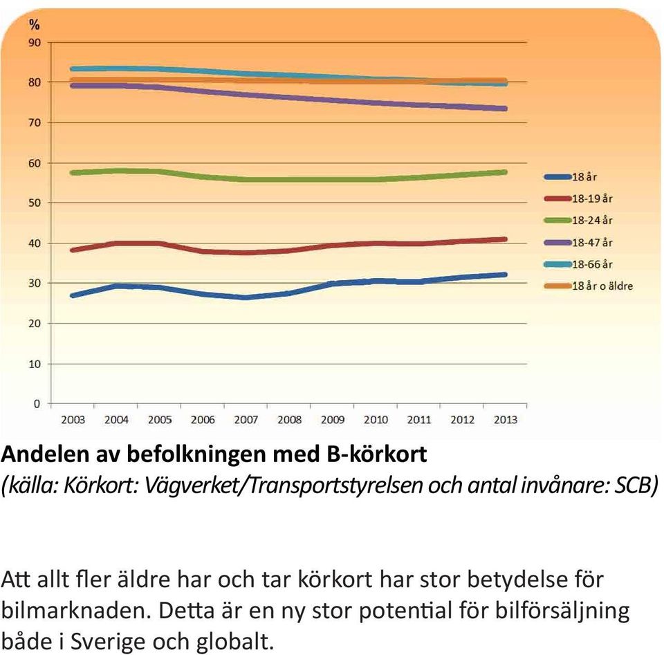 fler äldre har och tar körkort har stor betydelse för