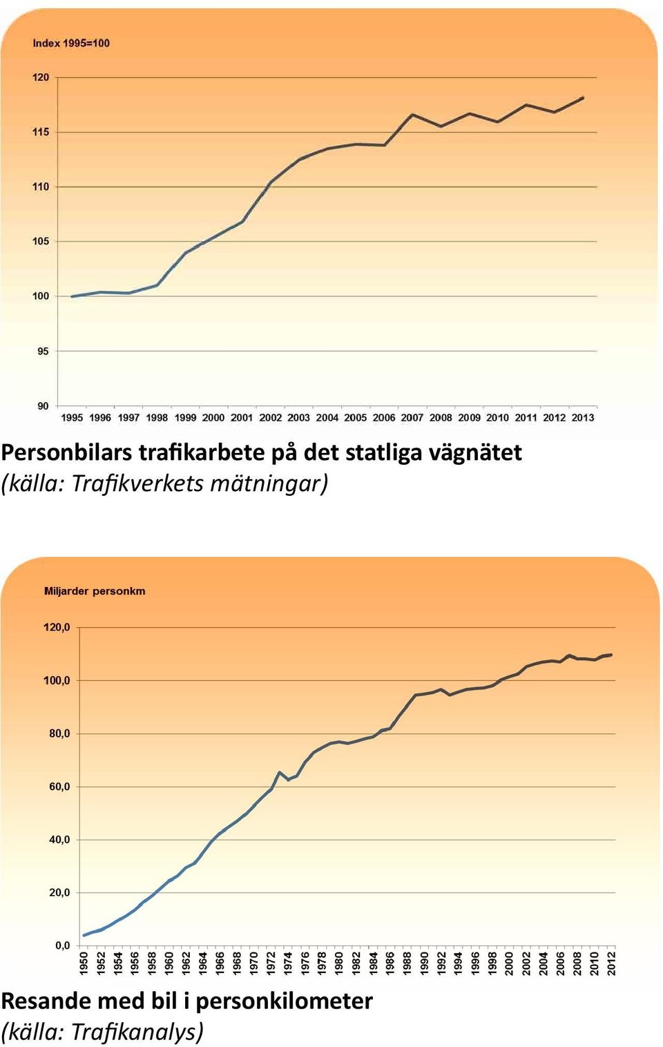 Trafikverkets mätningar) Resande