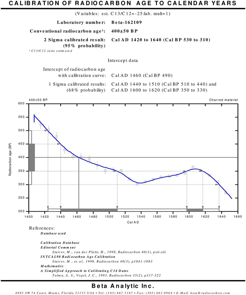 Intercept data Intercept of radiocarbon age with calibration curve: Cal AD 1460 (Cal BP 490) 1 S igma c a lib rate d results: (6 8 % p ro b a b ility) Cal AD 1440 to 1510 (Cal BP 510 to 440) and Cal