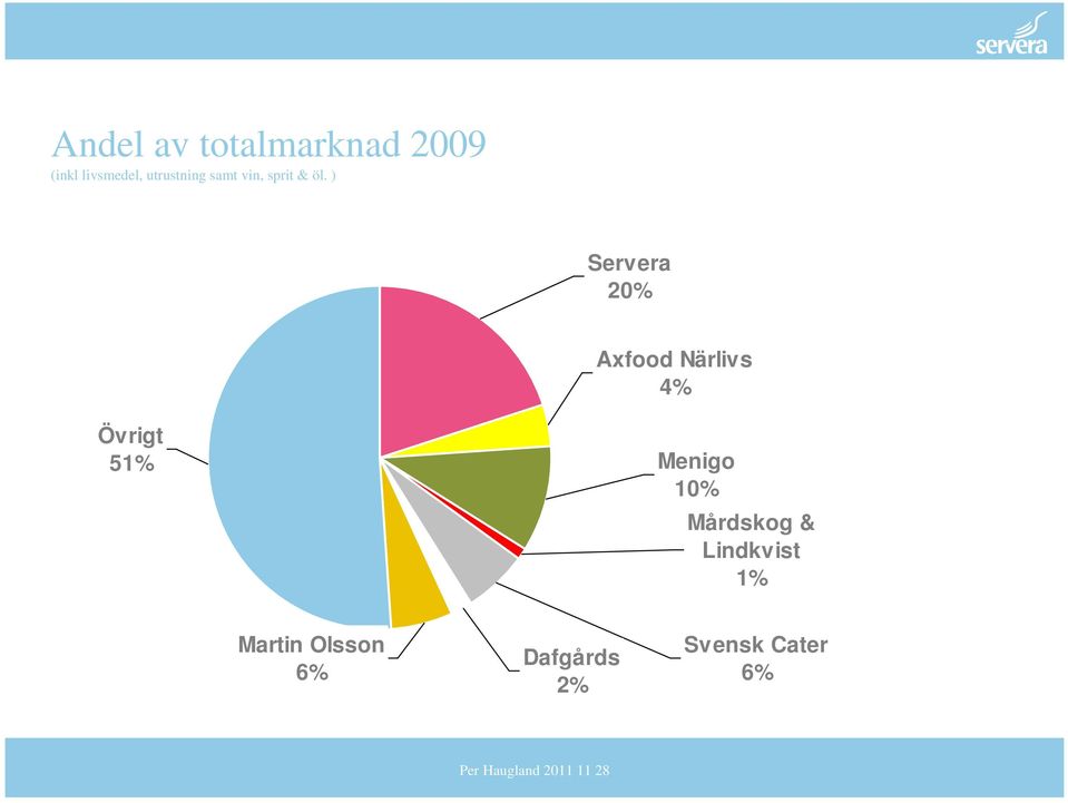 ) Servera 20% Axfood Närlivs 4% Övrigt 51% Menigo
