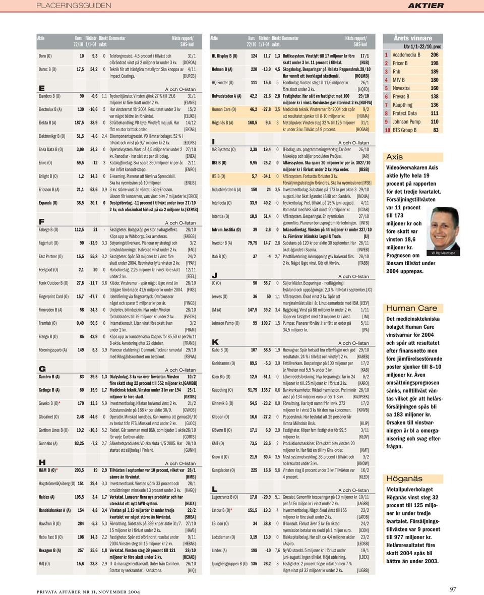 [ELANB] Electrolux B (A) 130-16,6 5 Har vinstvarnat för 2004. Resultatet under 3 kv 15/2 var något bättre än förväntat. [ELUXB] Elekta B (A) 187,5 38,9 0 Strålbehandling. VD-byte. Vinstlyft maj-juli.