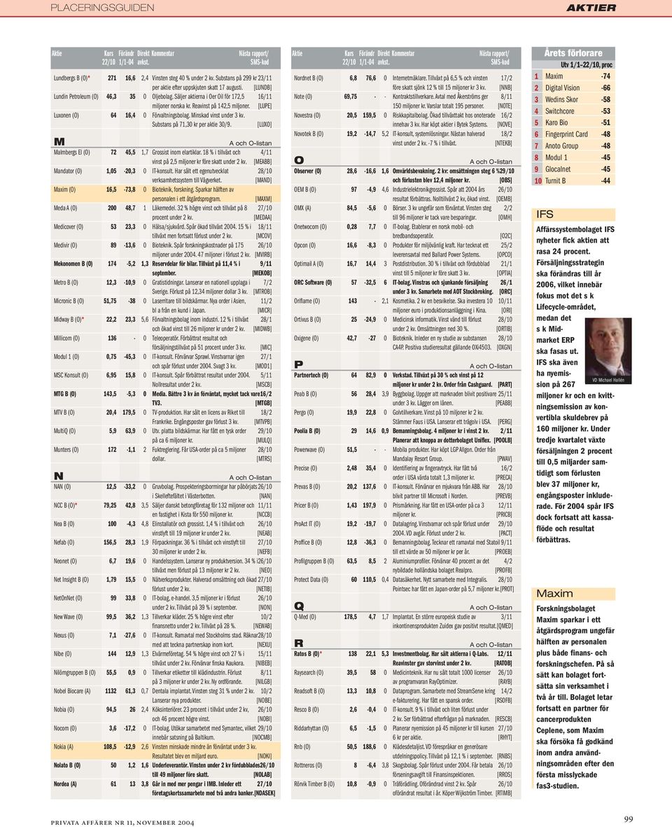 [LUXO] M Malmbergs El (O) 72 45,5 1,7 Grossist inom elartiklar. 18 % i tillväxt och 4/11 vinst på 2,5 miljoner kr före skatt under 2 kv. [MEABB] Mandator (O) 1,05-20,3 0 IT-konsult.