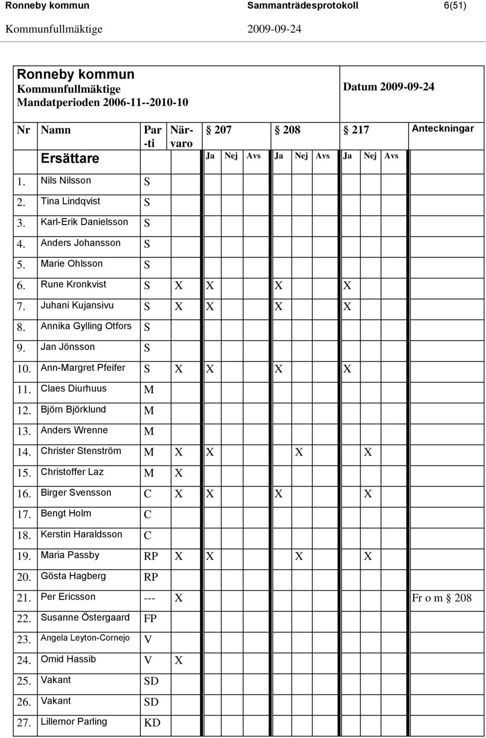 Annika Gylling Otfors S 9. Jan Jönsson S 10. Ann-Margret Pfeifer S X X X X 11. Claes Diurhuus M 12. Björn Björklund M 13. Anders Wrenne M 14. Christer Stenström M X X X X 15. Christoffer Laz M X 16.