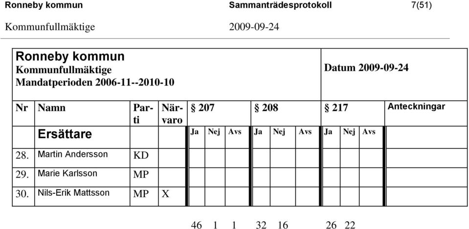 208 217 Anteckningar Ersättare Ja Nej Avs Ja Nej Avs Ja Nej Avs 28.