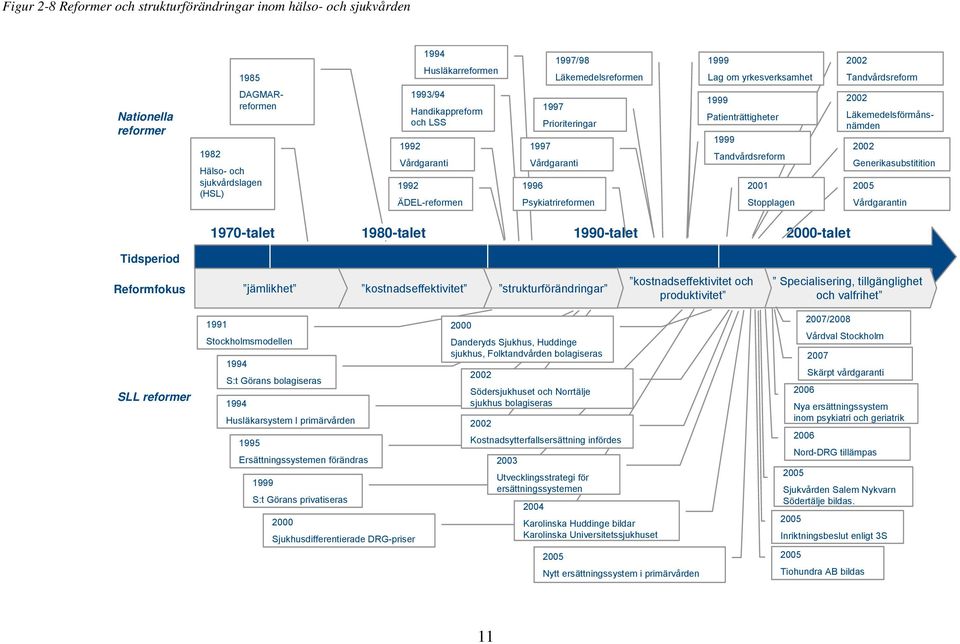 Tandvårdsreform 2001 Stopplagen DAGMARreformen 2002 Läkemedelsförmånsnämden 2002 Generikasubstitition 2005 Vårdgarantin 1970-talet 1980-talet 1990-talet 2000-talet Tidsperiod Reformfokus jämlikhet