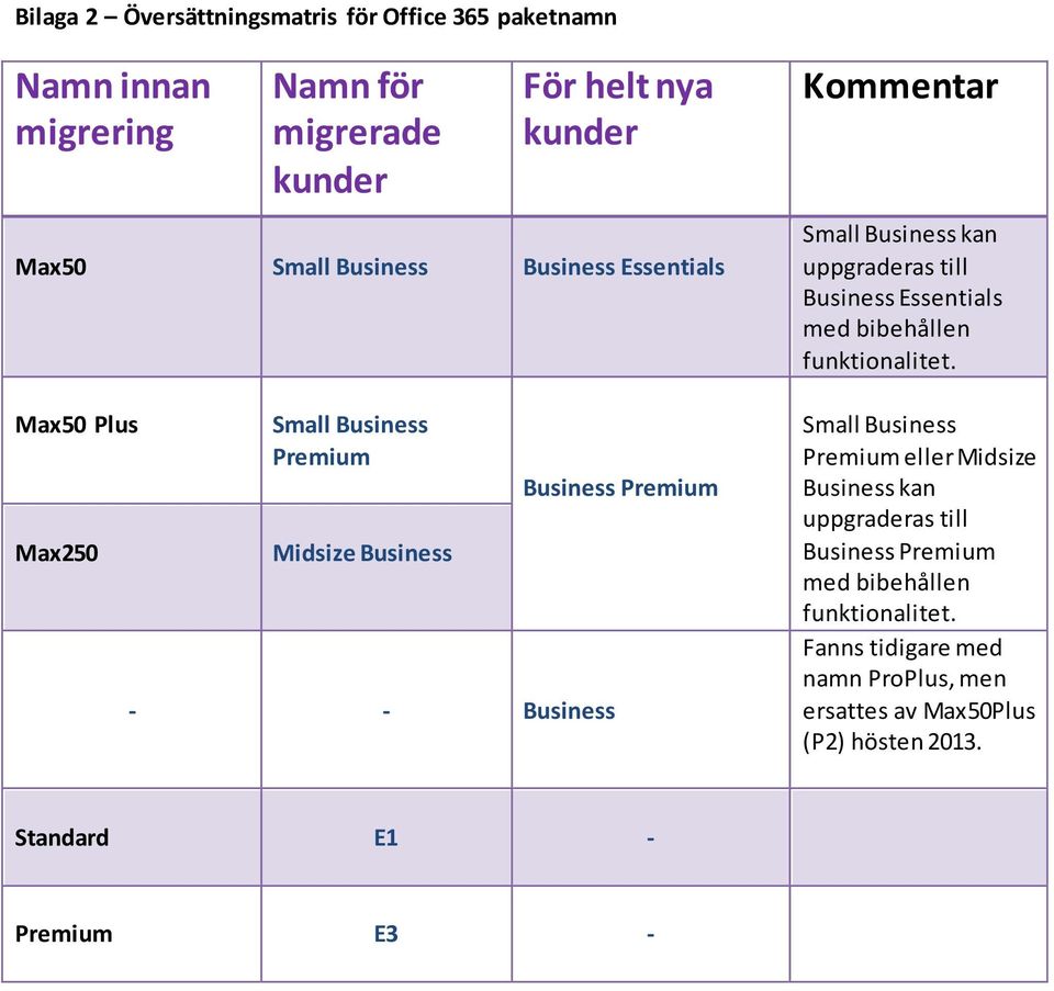 uppgraderas till Business Essentials med bibehållen funktionalitet.