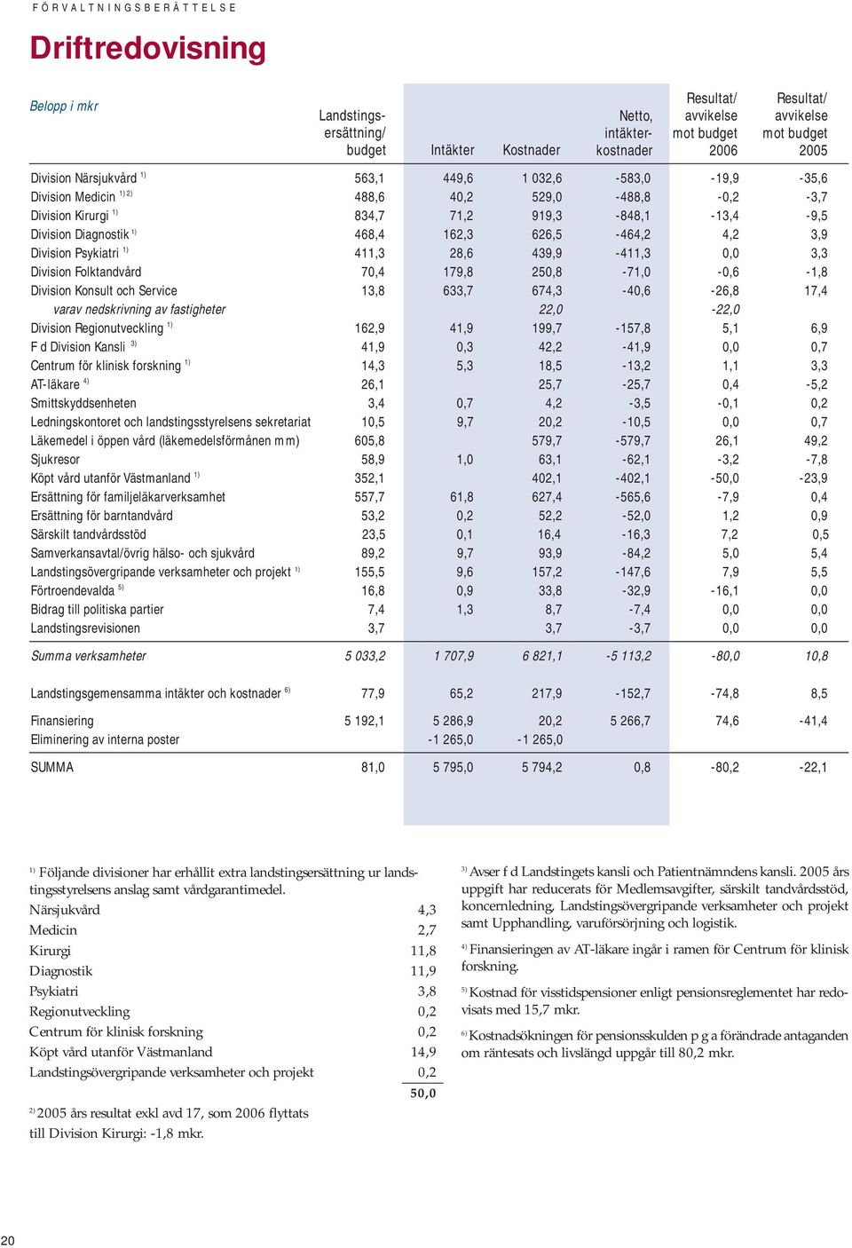 162,3 626,5-464,2 4,2 3,9 Division Psykiatri 1) 411,3 28,6 439,9-411,3 0,0 3,3 Division Folktandvård 70,4 179,8 250,8-71,0-0,6-1,8 Division Konsult och Service 13,8 633,7 674,3-40,6-26,8 17,4 varav